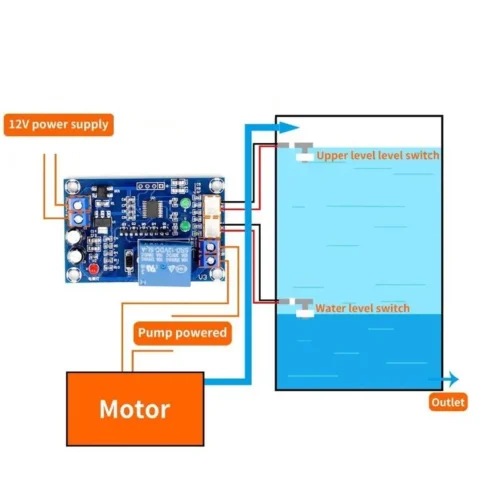ماژول XH-M203 یک کنترلر سطح آب خودکار با خروجی رله است. این ماژول سطح آب را بین دو سطح مشخص نگه میدارد. به این معنا که اگر منبع تغذیه به ترمینال تغذیه، دو سنسور به دو کانکتور XH و پمپ به ترمینال خروجی متصل شوند، با رسیدن سطح آب به بالاترین حد، رله قطع و پمپ خاموش میشود. از طرفی با پایین آمدن سطح آب از کمترین حد موردنظر، رله وصل و پمپ روشن میشود. تغذیه این ماژول 12 ولت است. این محصول شامل سنسور نمیشود و سنسور مناسب با ماژول باید جداگانه تهیه شود
